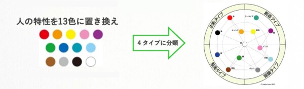 【婚活革命】行動色彩心理学®カラータイプ診断サムネイル